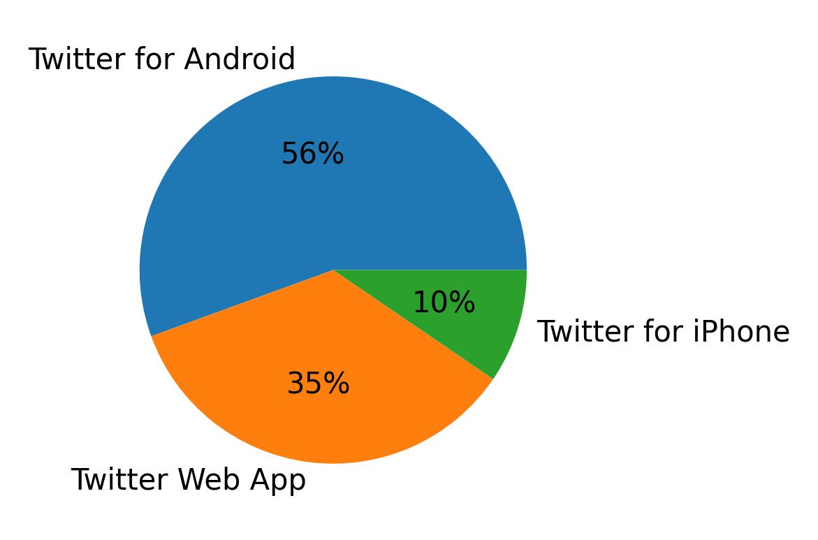 Dispositivos utilizados para tweetar