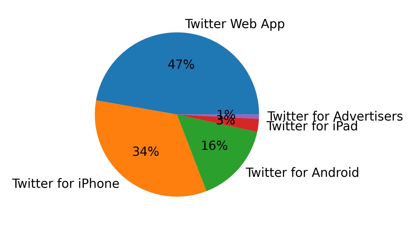 Tweet icin kullanilan cihazlar