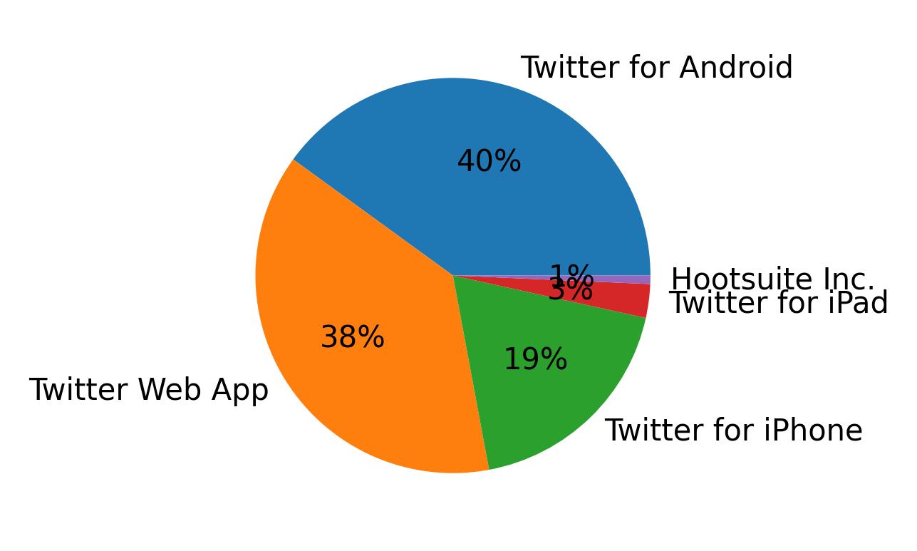 Dispositivos utilizados para tweetar
