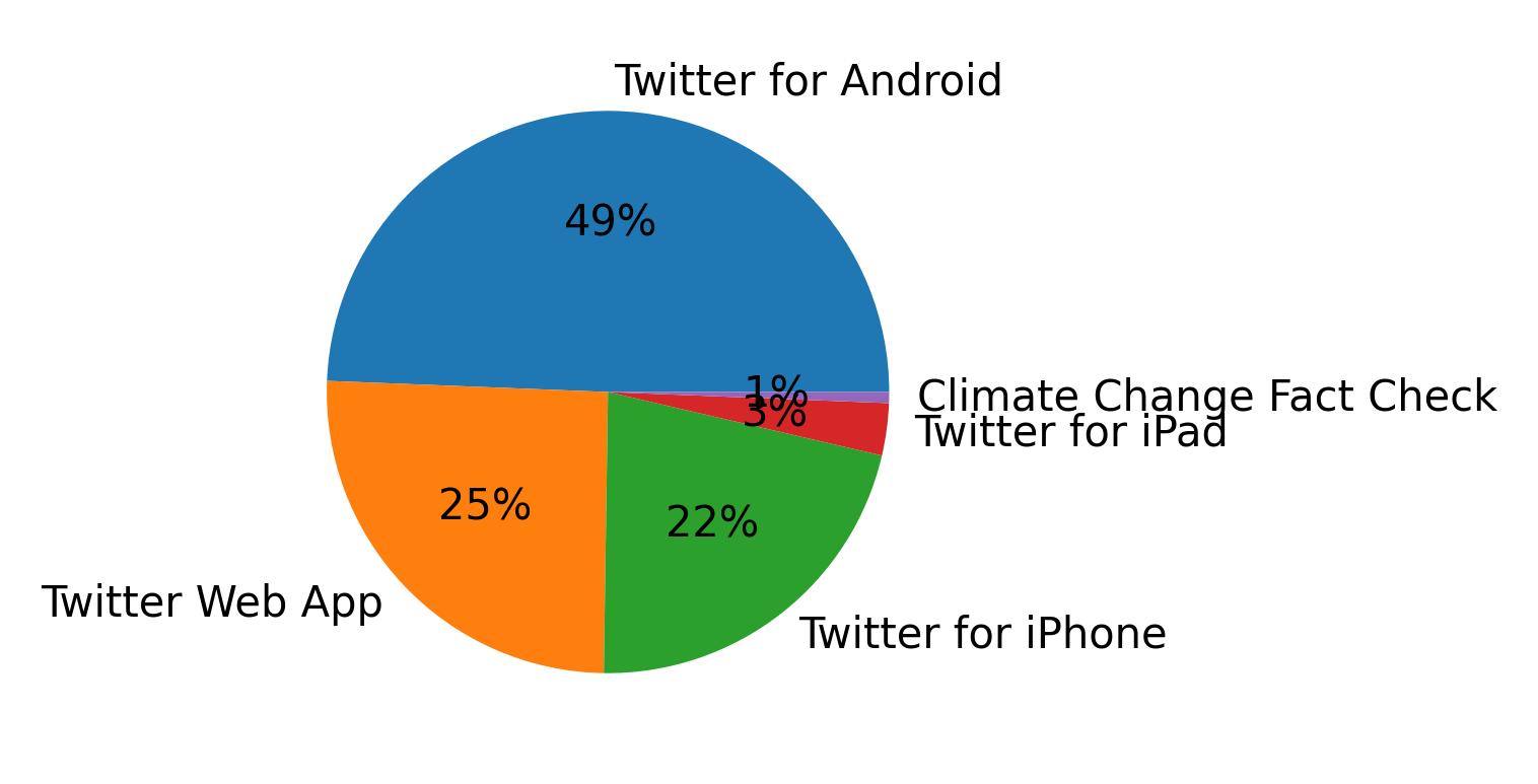 Tweet icin kullanilan cihazlar