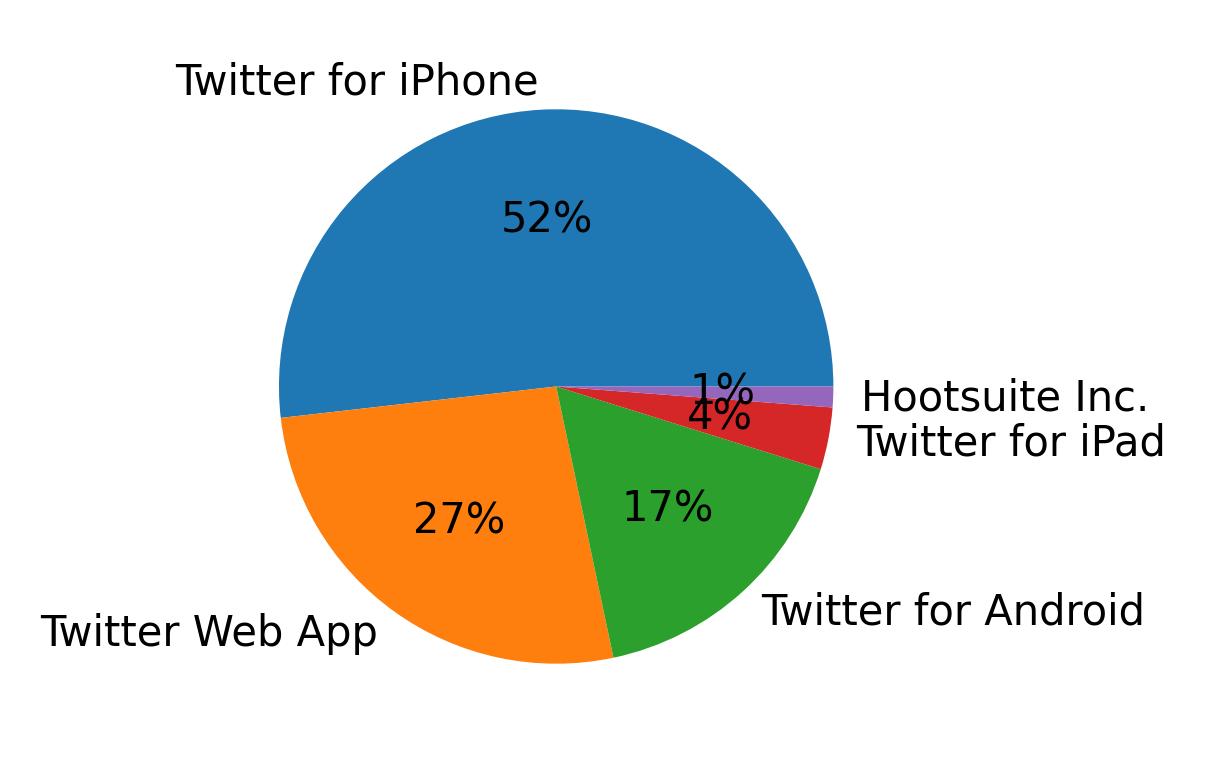 Devices used to tweet