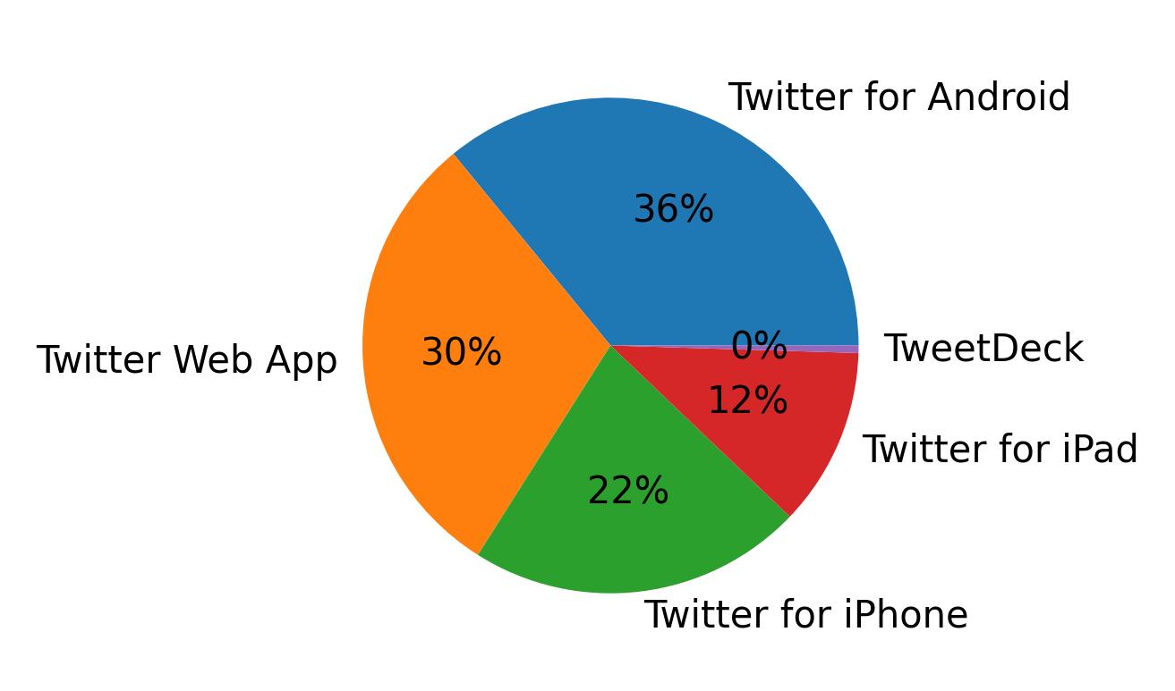 Tweet icin kullanilan cihazlar