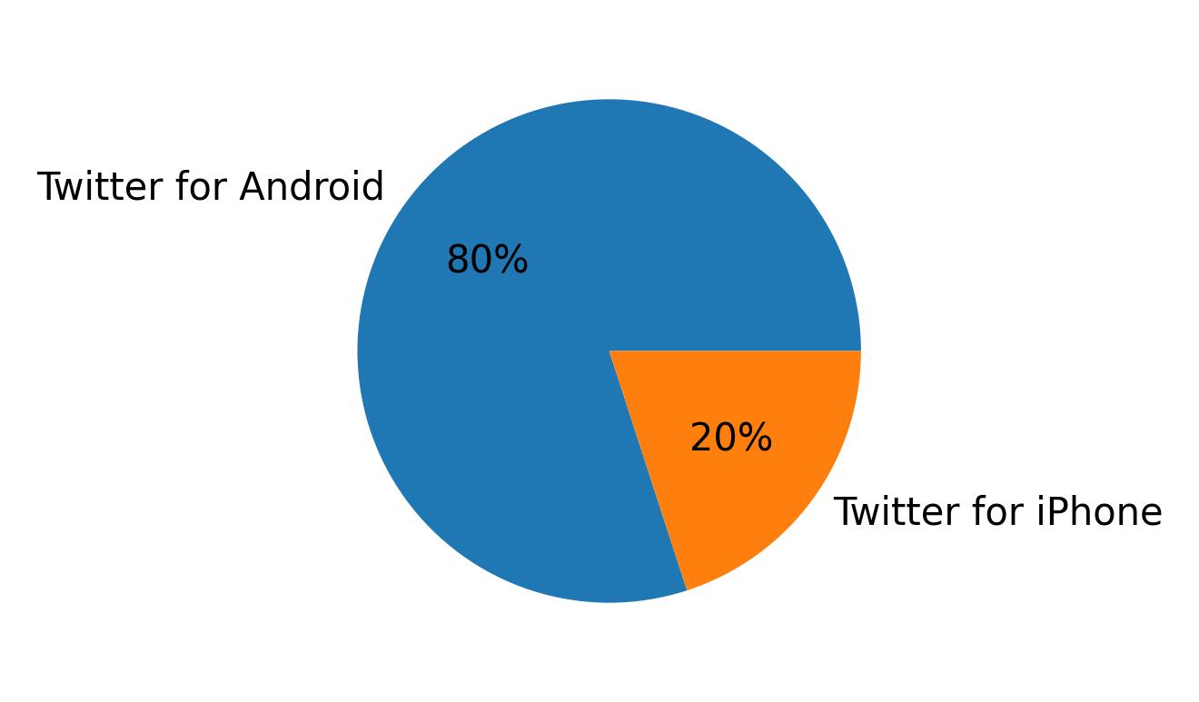 Devices used to tweet
