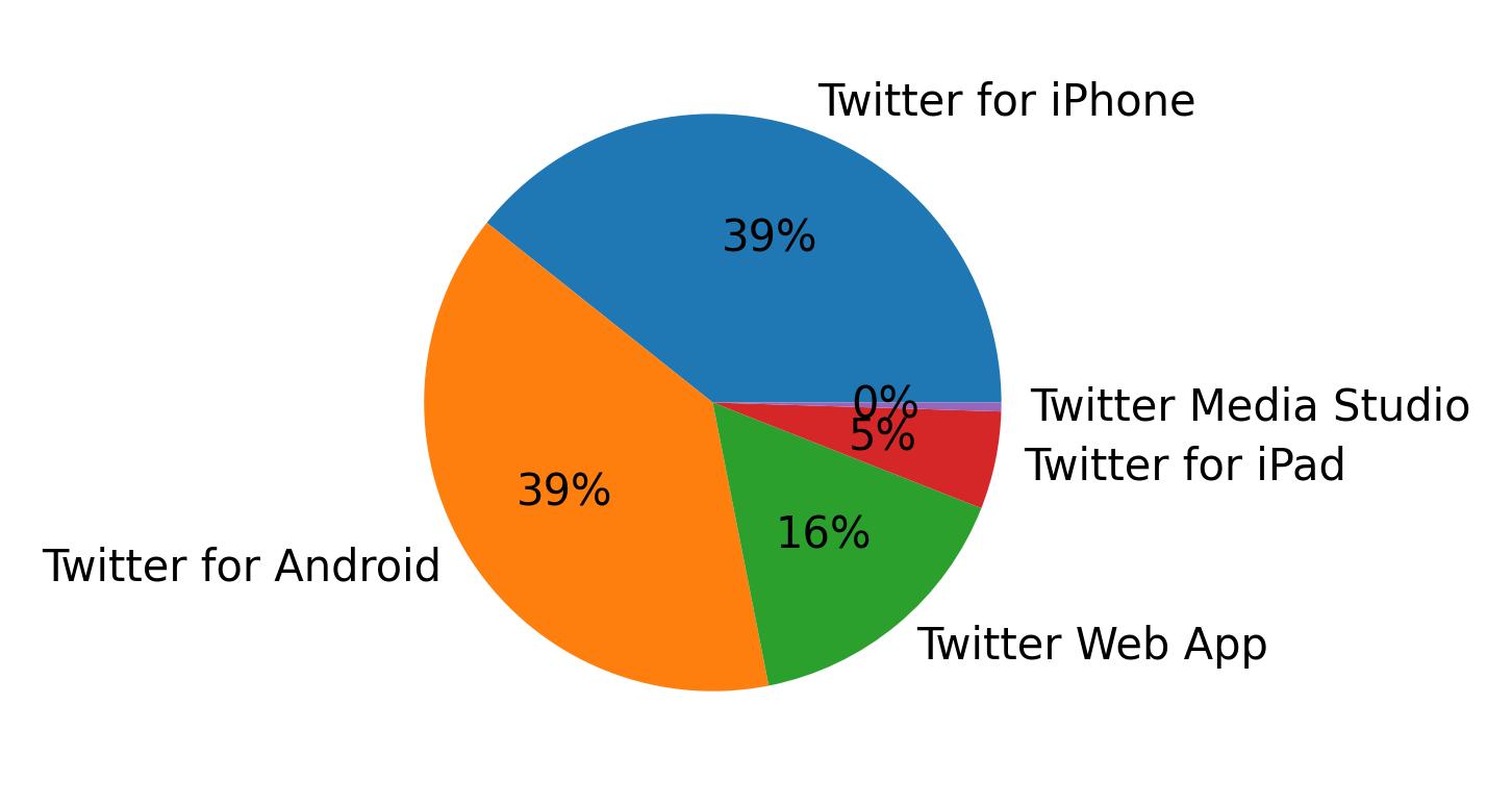 Devices used to tweet