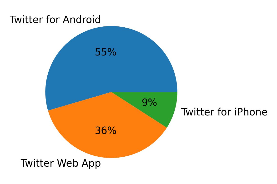 Dispositivos utilizados para tweetar