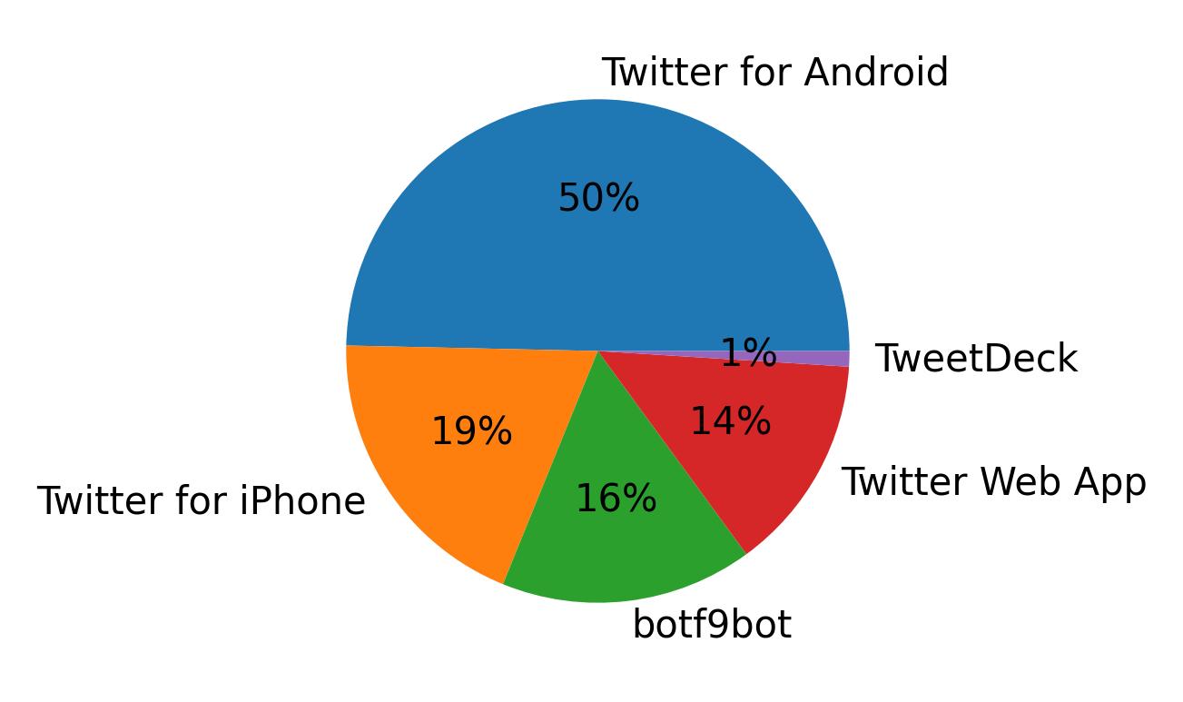 Tweet icin kullanilan cihazlar