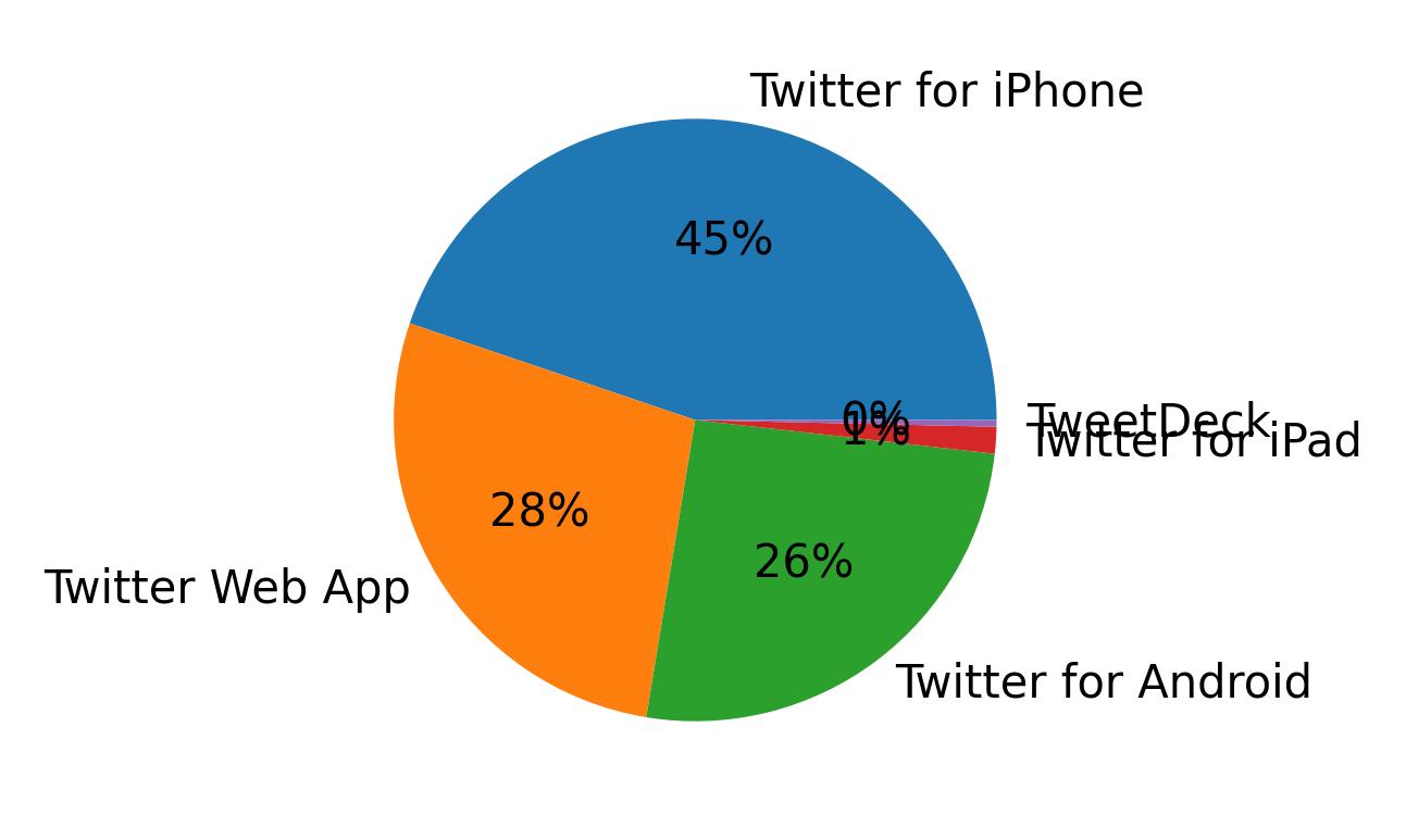 ツイートに使用されたデバイス