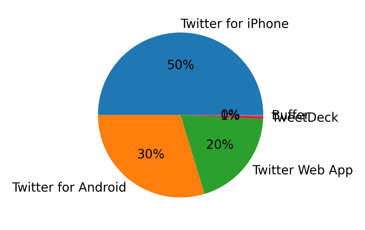 Dispositivos utilizados para tweetar