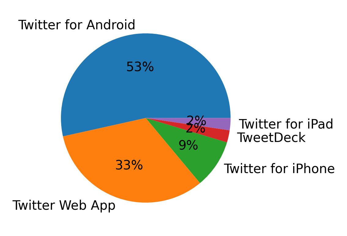 Devices used to tweet