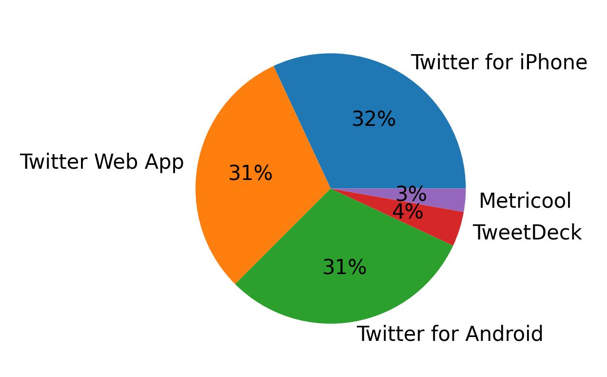 Tweet icin kullanilan cihazlar