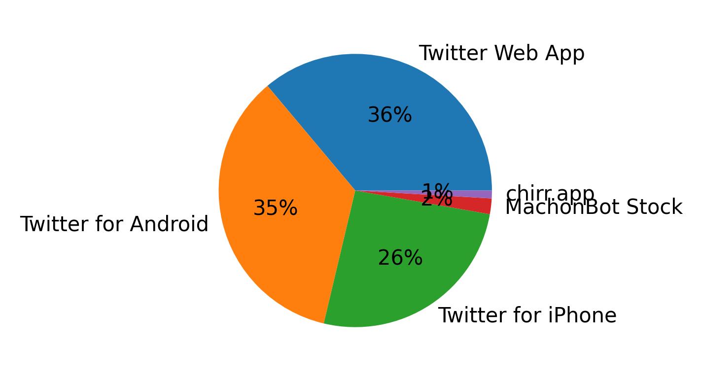 Tweet icin kullanilan cihazlar