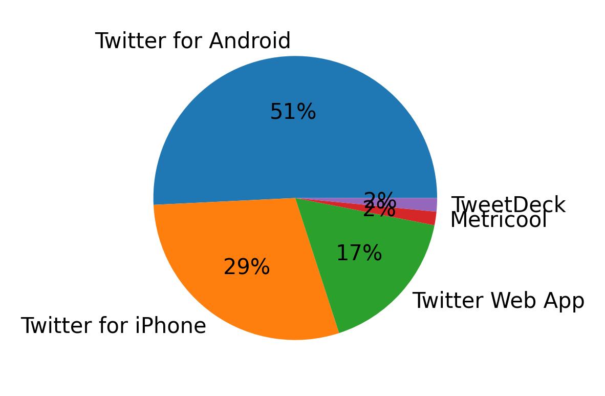 Tweet icin kullanilan cihazlar