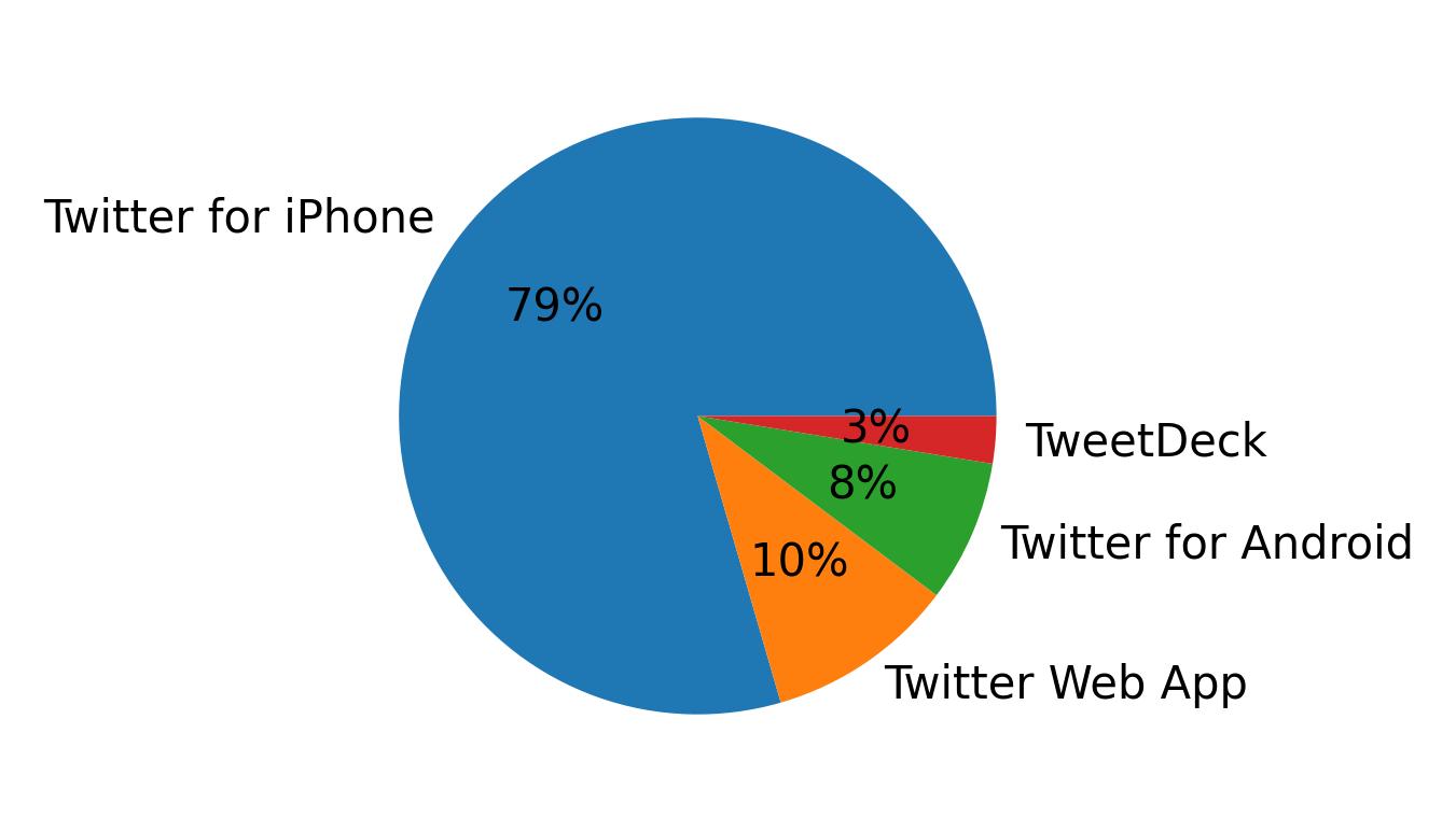 Dispositivos utilizados para tweetar