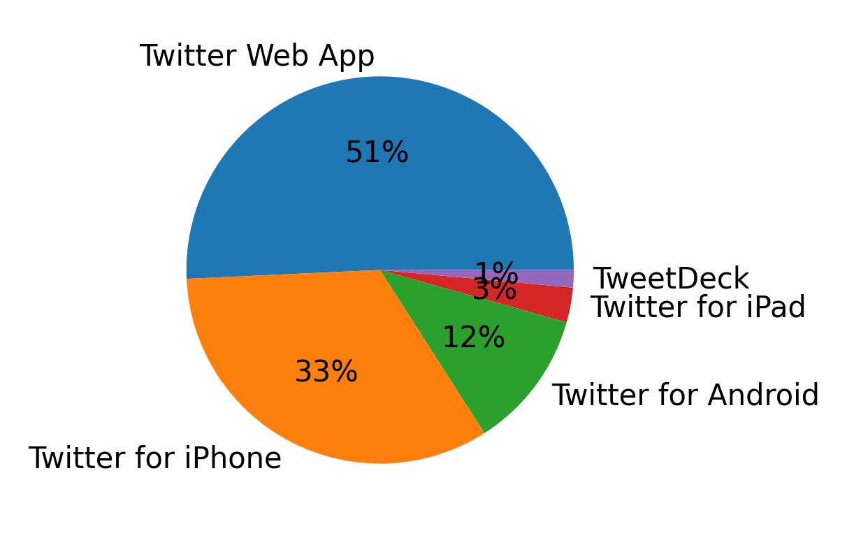 Tweet icin kullanilan cihazlar