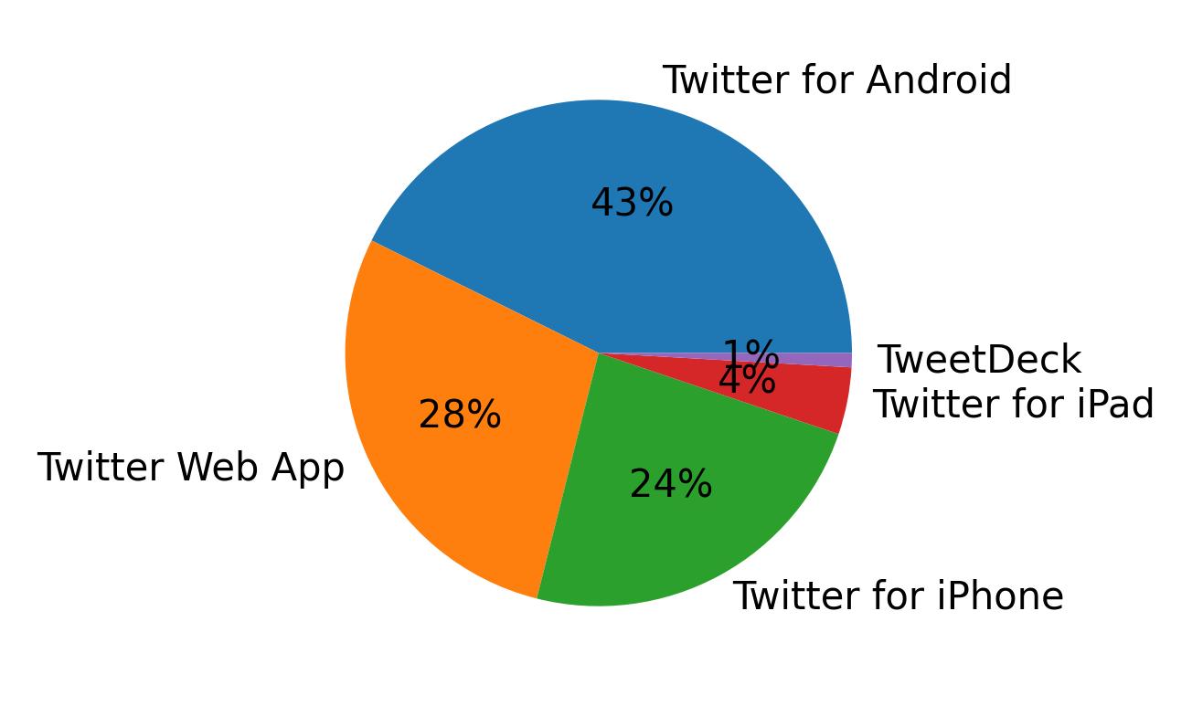 Dispositivos utilizados para tweetar