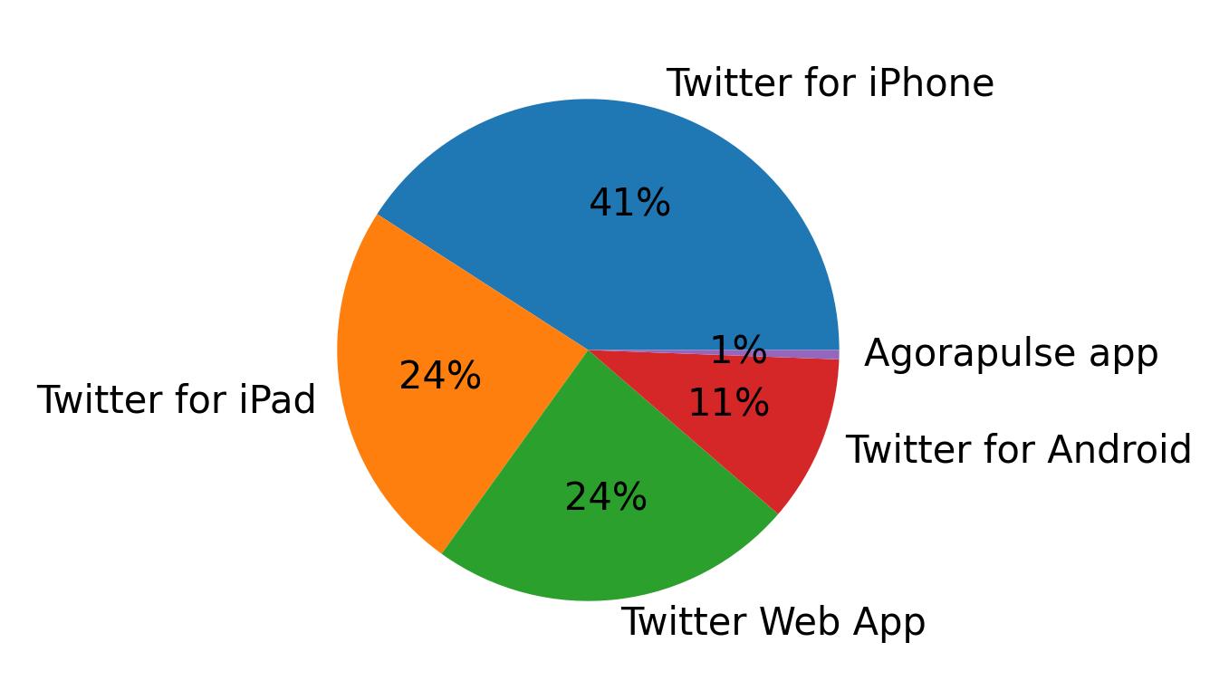 Tweet icin kullanilan cihazlar