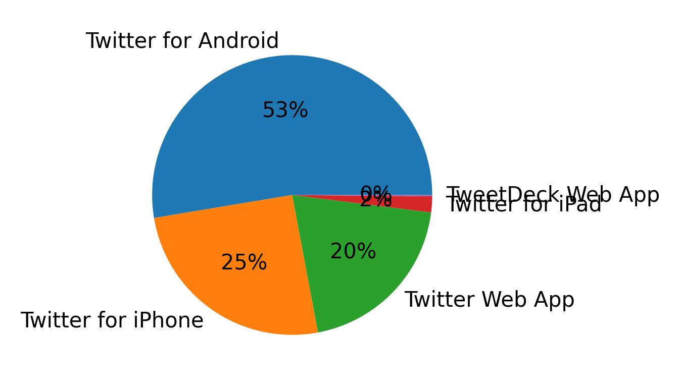 Dispositivos utilizados para tweetar
