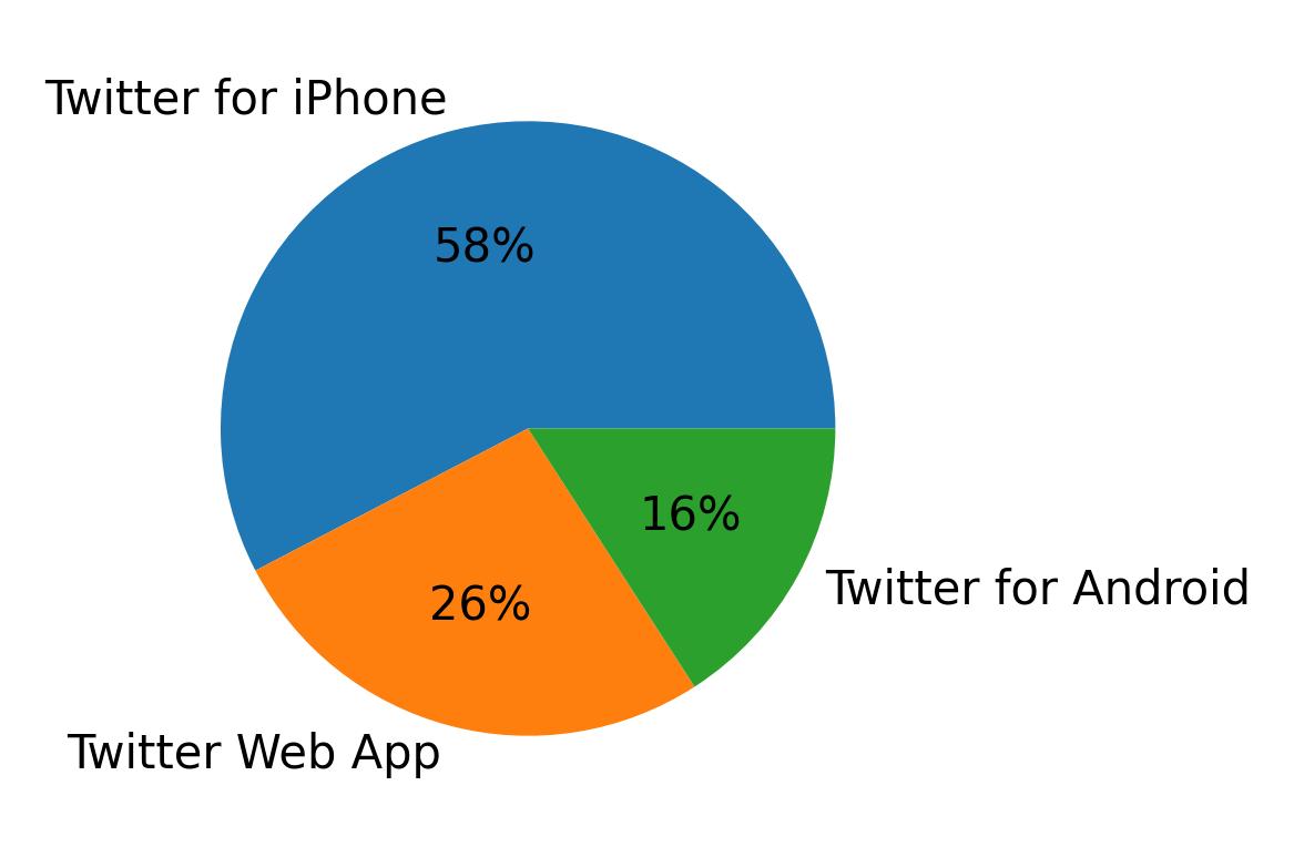 Dispositivos utilizados para tweetar