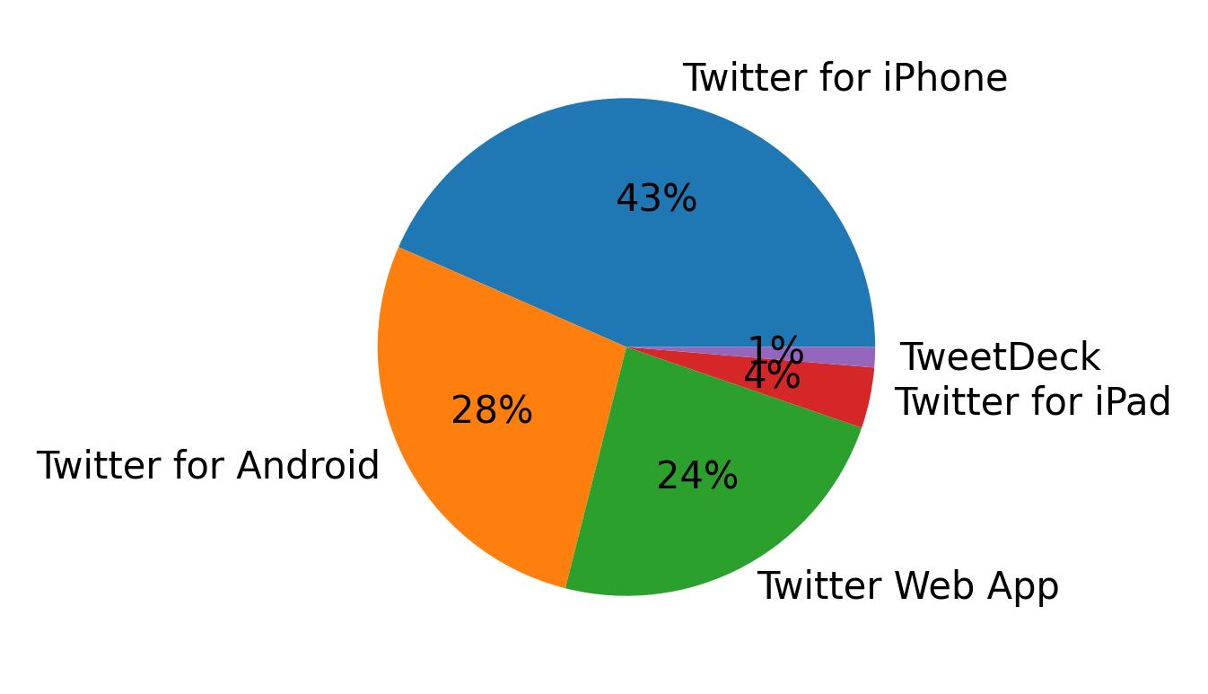 Dispositivos utilizados para tweetar