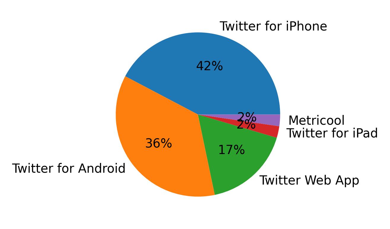 Devices used to tweet
