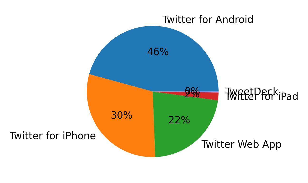 Dispositivos utilizados para tweetar