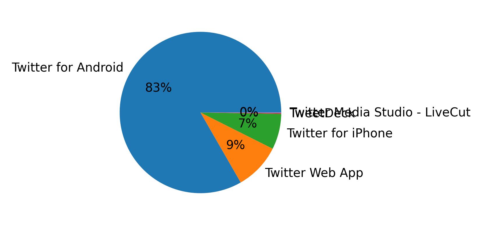 Dispositivos utilizados para tweetar