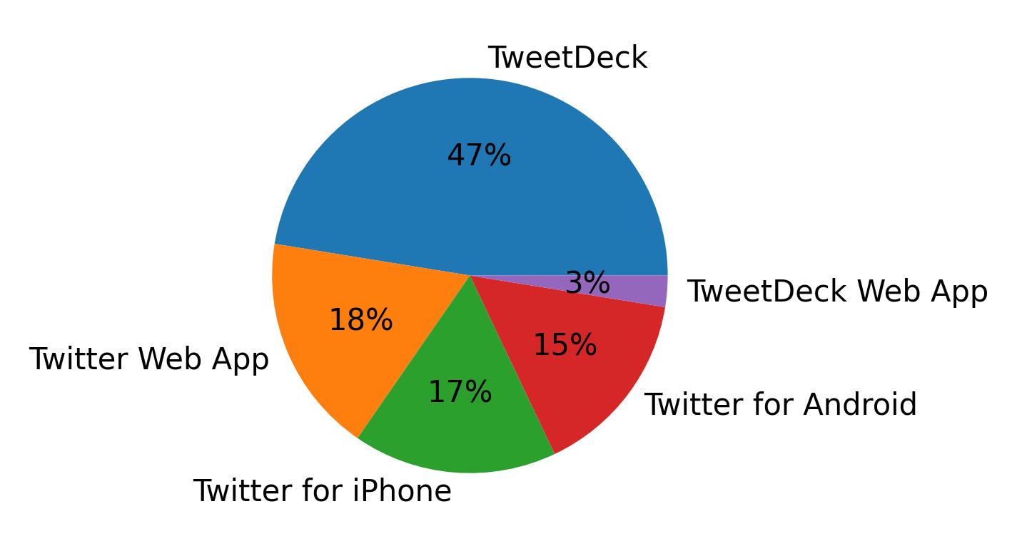 Tweet icin kullanilan cihazlar