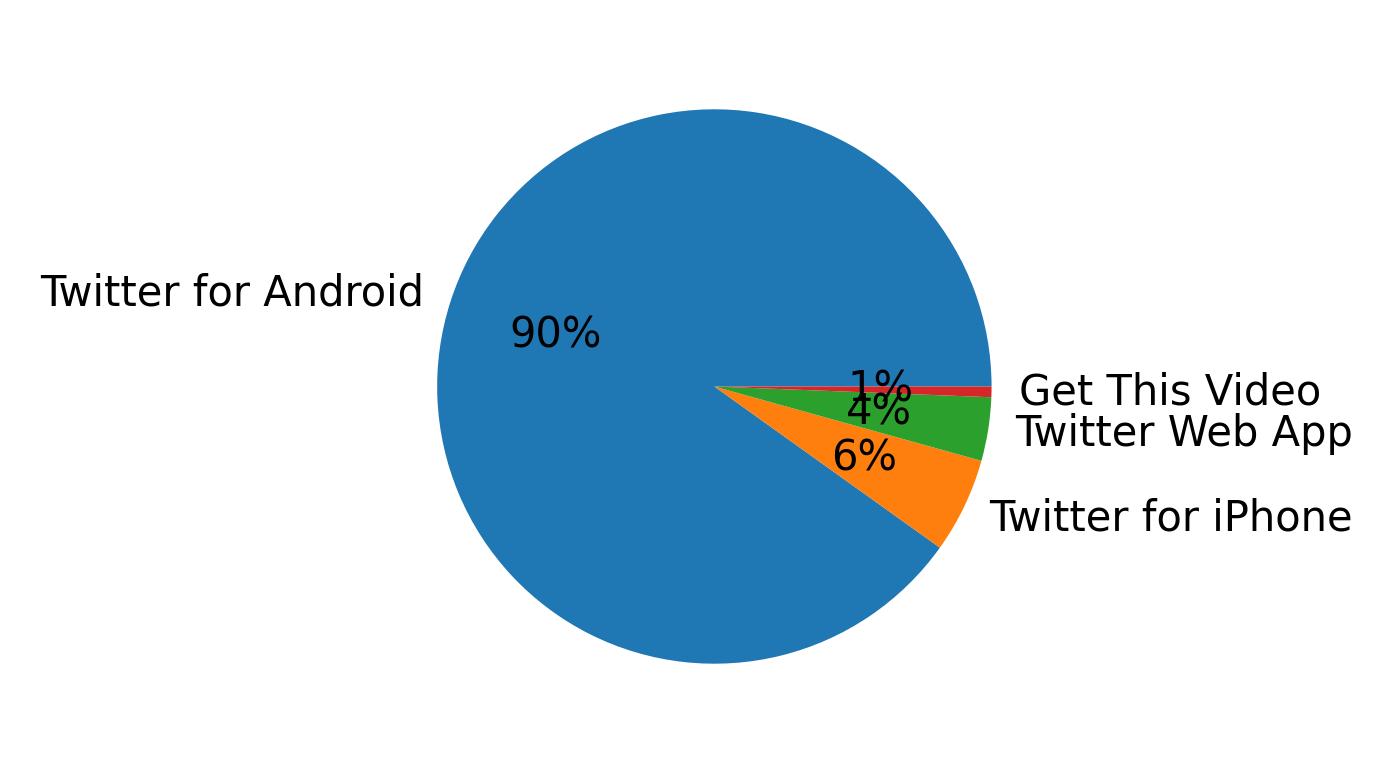 Dispositivos utilizados para tweetar