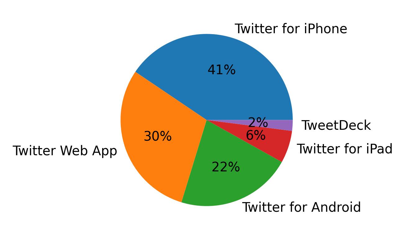 Tweet icin kullanilan cihazlar