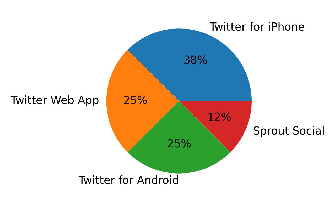 Dispositivos utilizados para tweetar