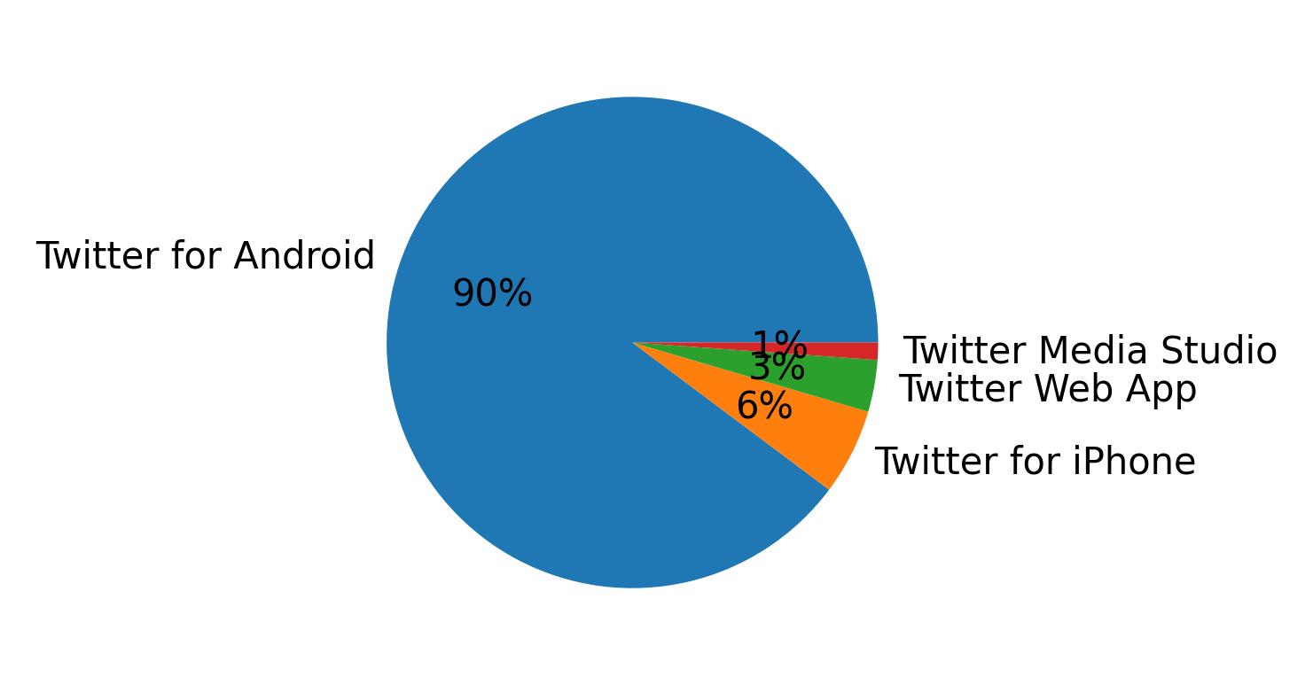 Verwendete Geräte zum Tweeten