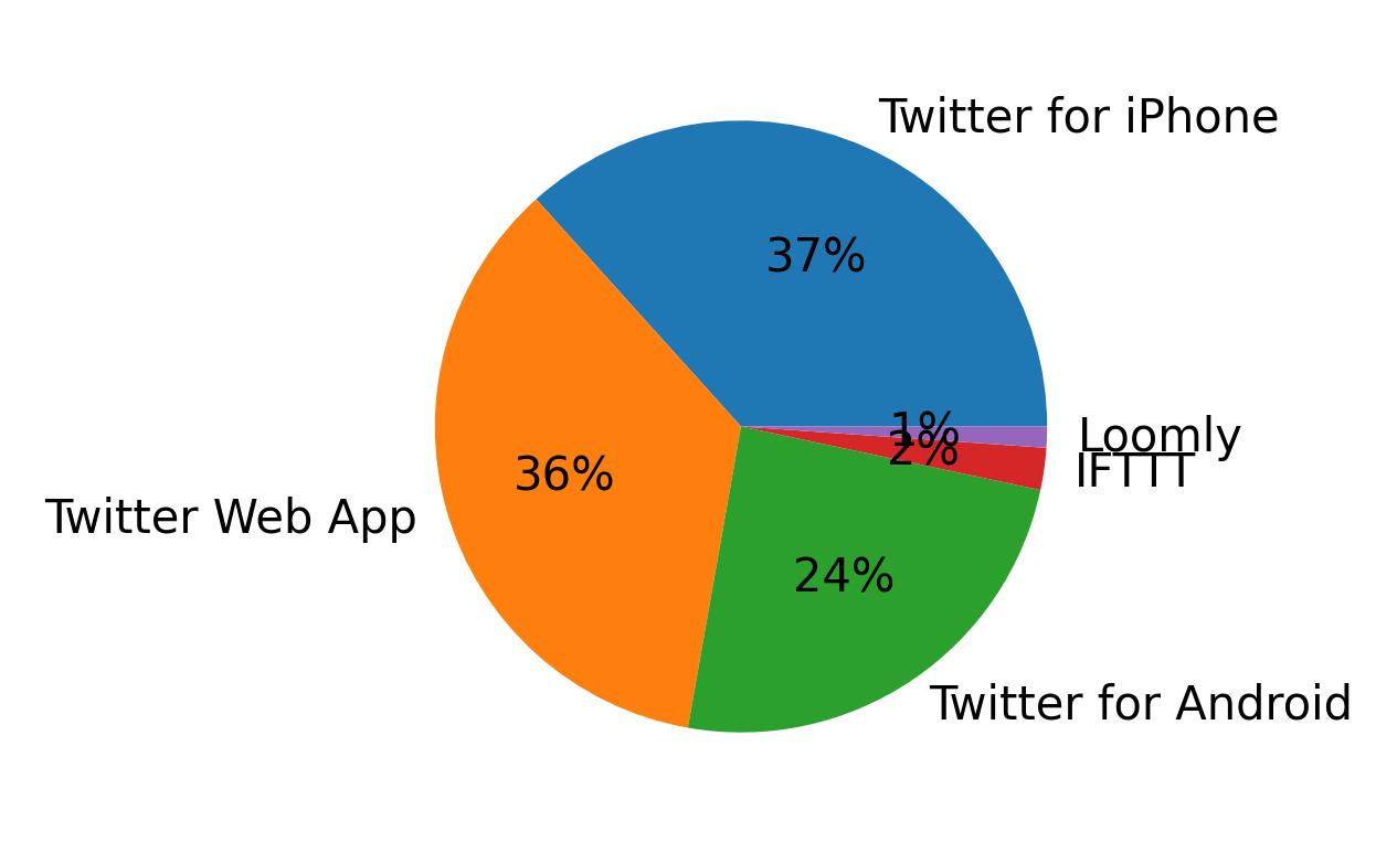 Tweet icin kullanilan cihazlar