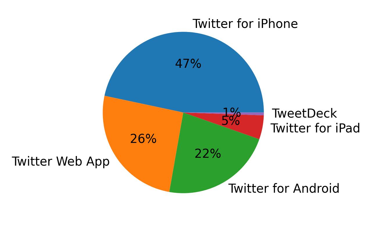 Dispositivos utilizados para tweetar