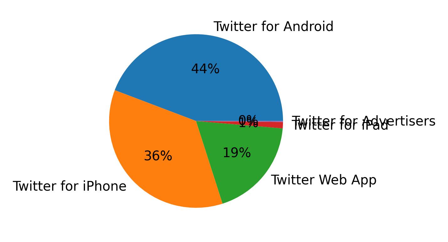Dispositivos utilizados para tweetar