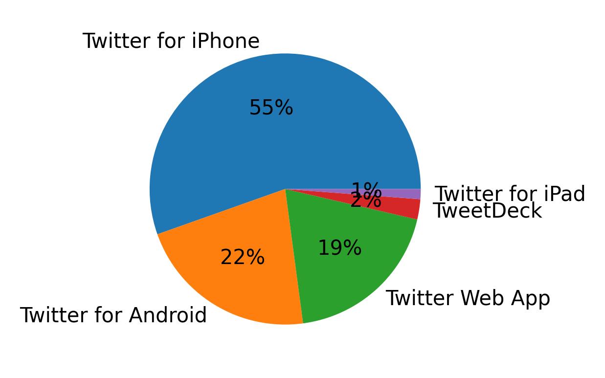 Tweet icin kullanilan cihazlar
