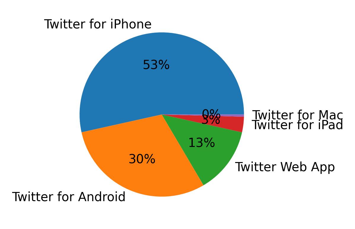 Dispositivos utilizados para tweetar