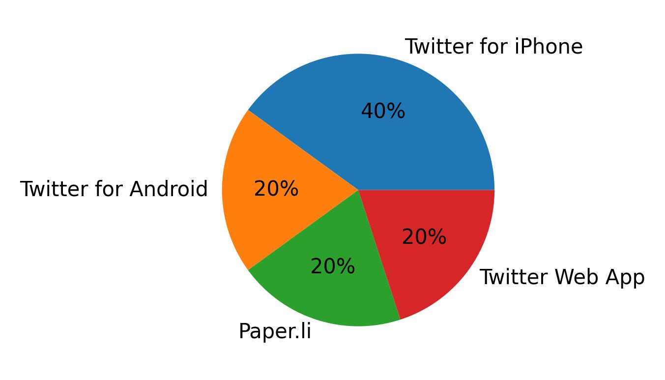Dispositivos utilizados para tweetar