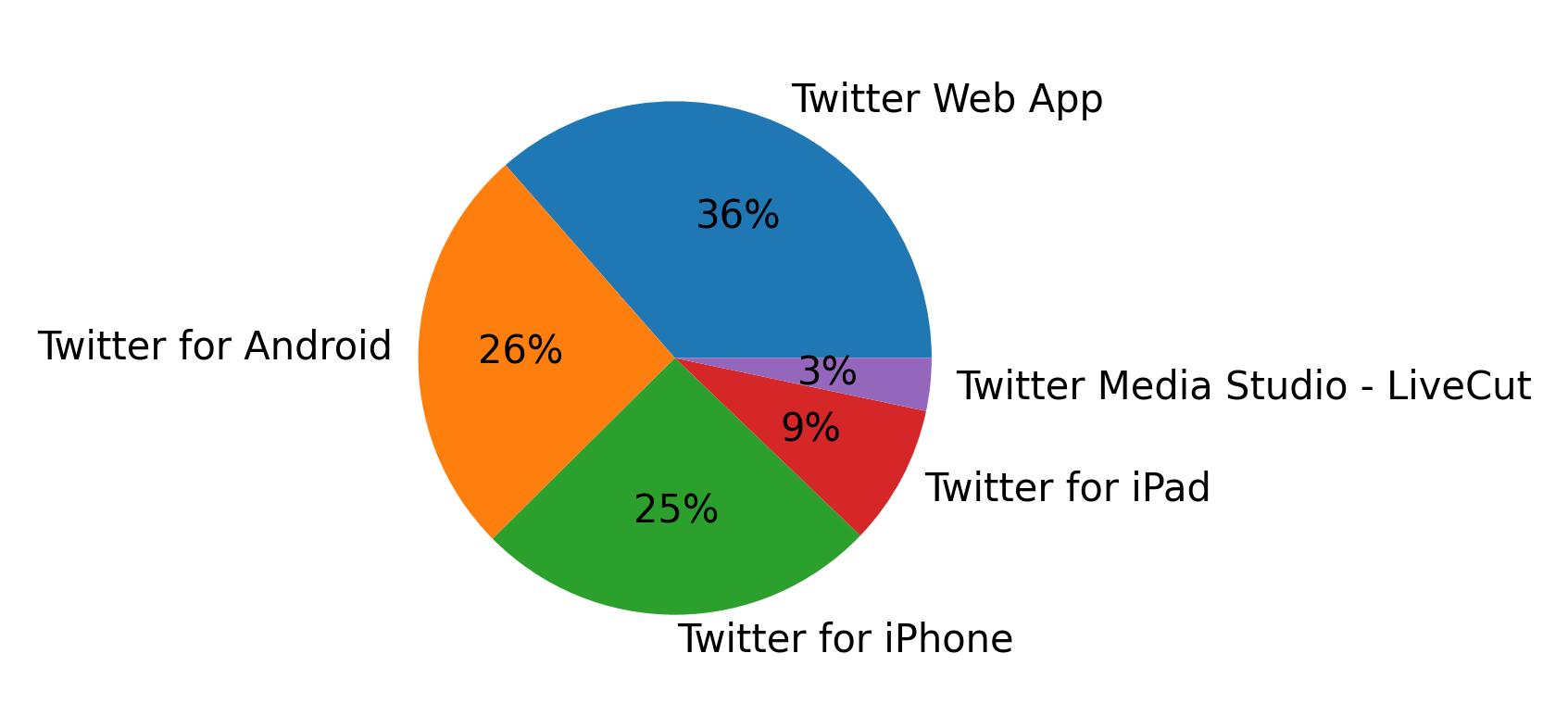 Dispositivos utilizados para tweetar