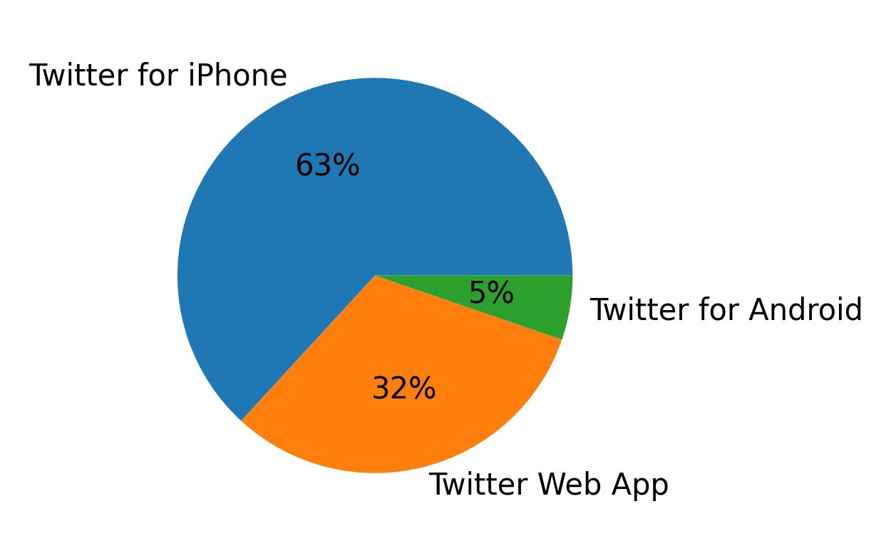 Tweet icin kullanilan cihazlar