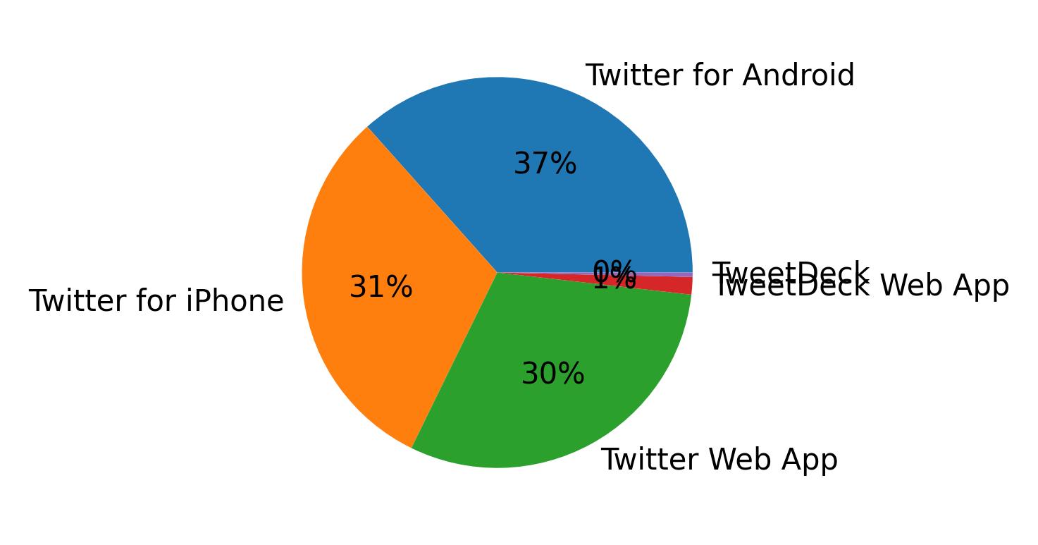 Dispositivos utilizados para tweetar
