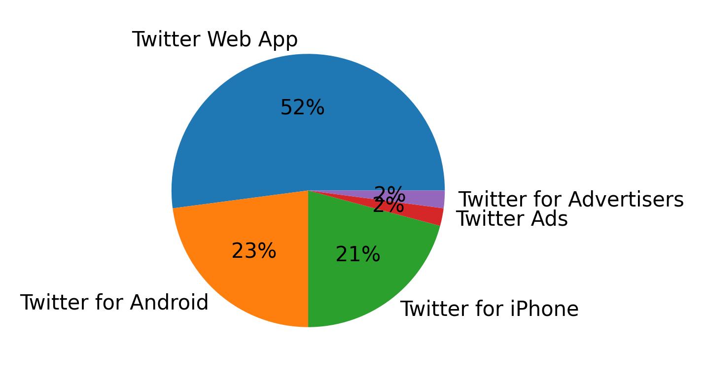 Dispositivos utilizados para tweetar