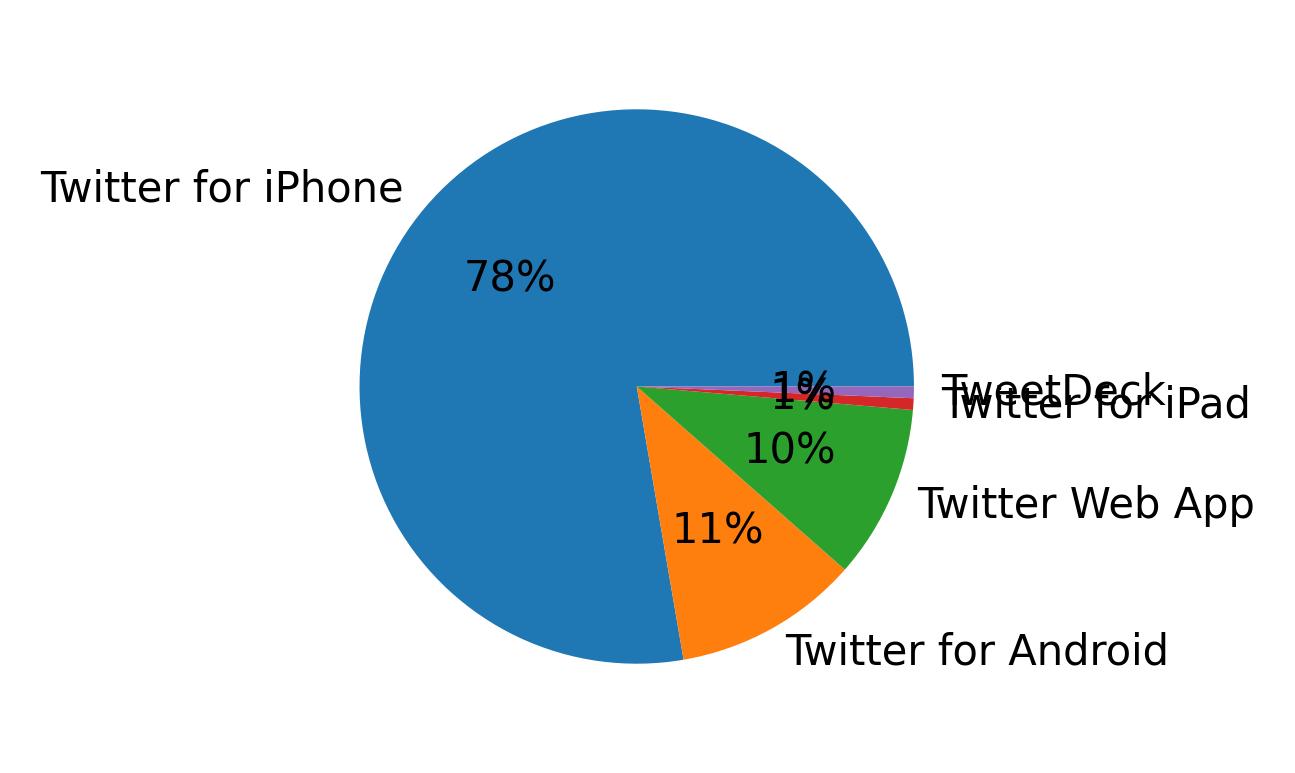 Devices used to tweet