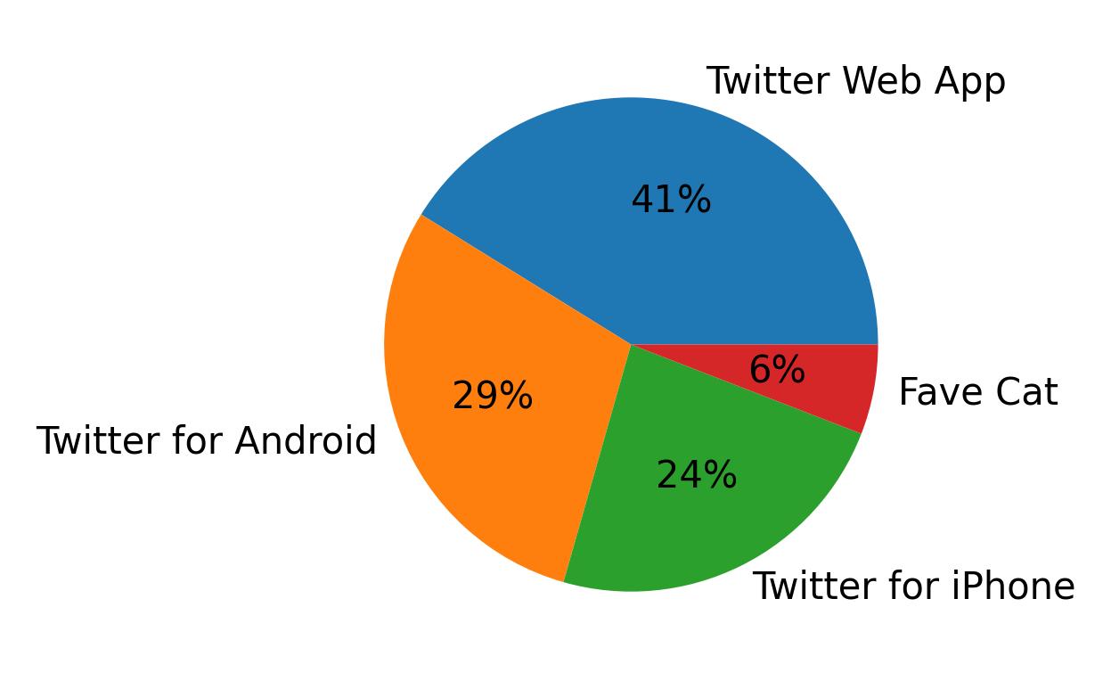 Tweet icin kullanilan cihazlar
