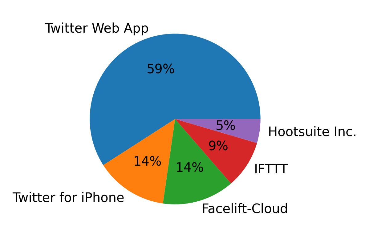 Dispositivos utilizados para tweetar