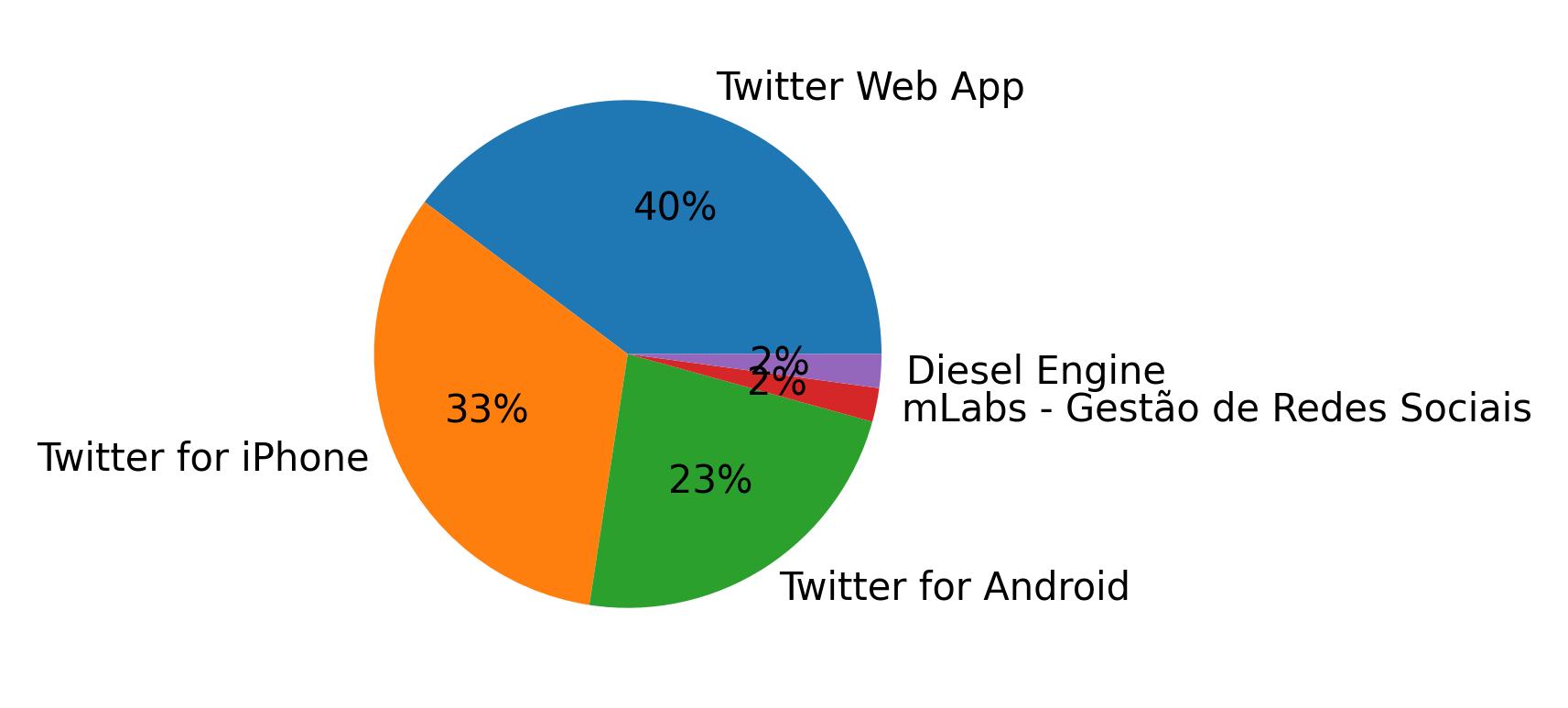 Dispositivos utilizados para tweetar
