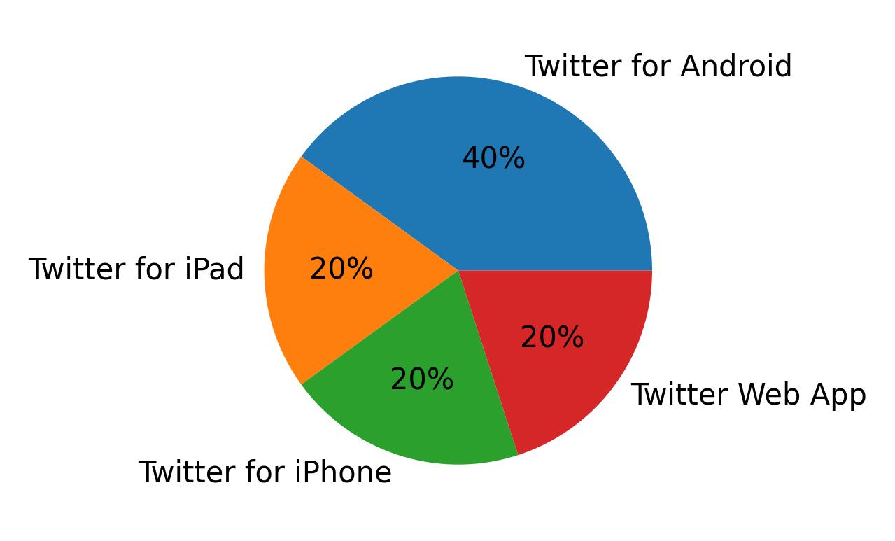 Dispositivos utilizados para tweetar
