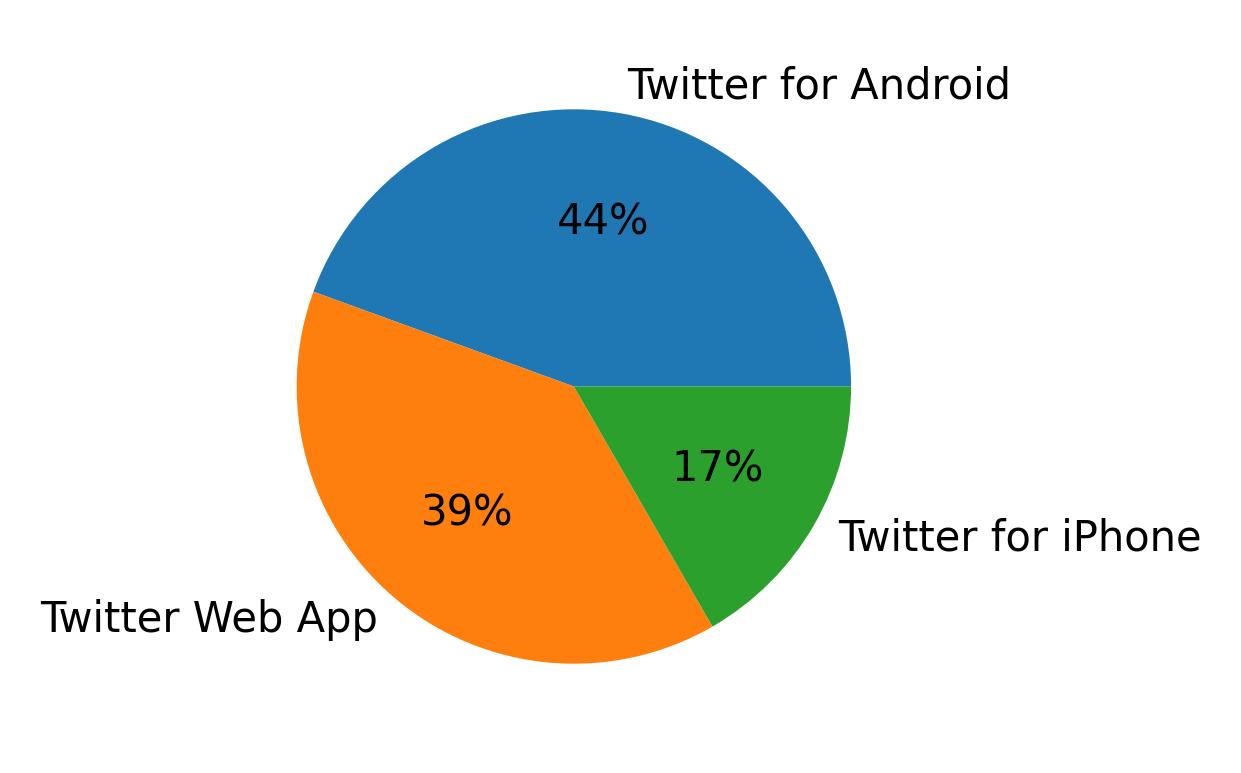 Dispositivos utilizados para tweetar