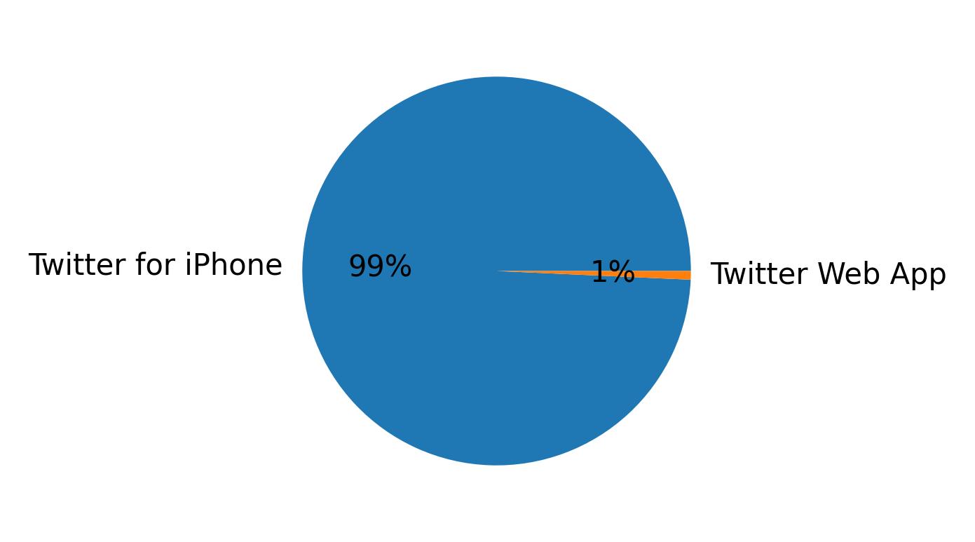 Devices distribution