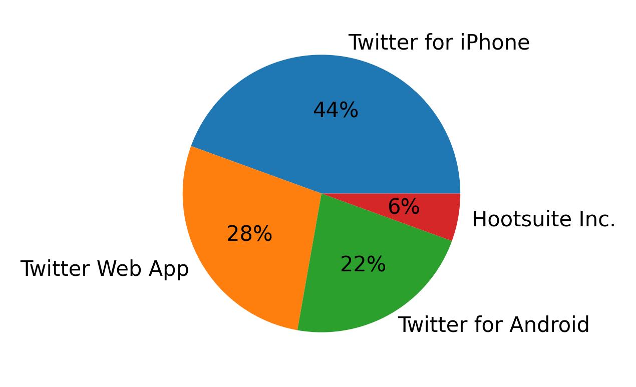 Tweet icin kullanilan cihazlar