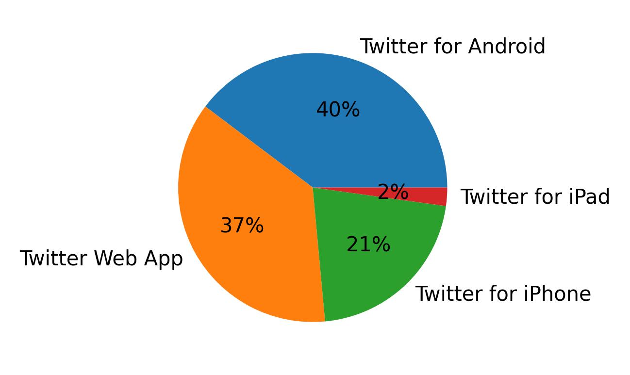 Tweet icin kullanilan cihazlar